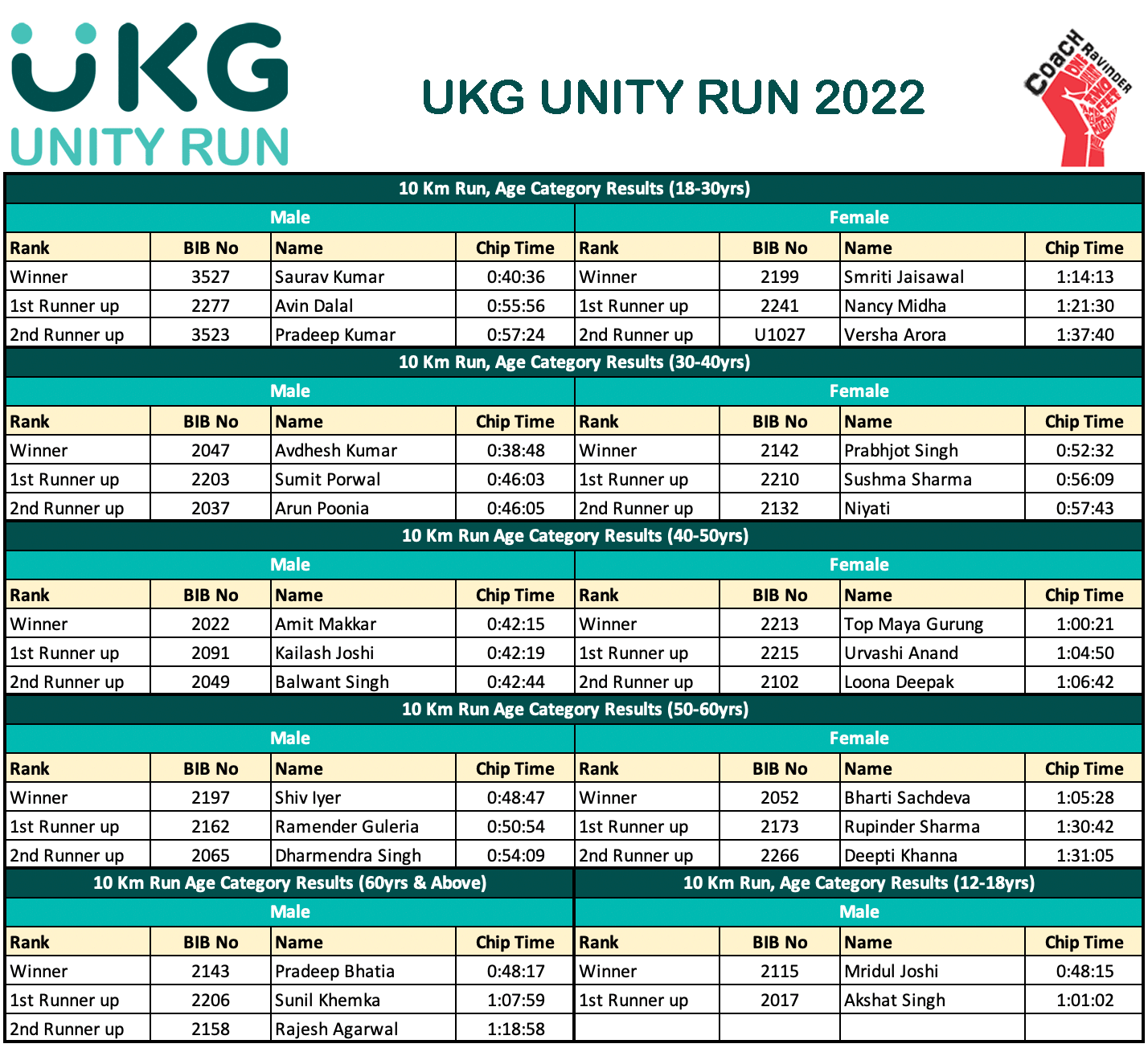 UKG Unity Run, Coach Ravinder Gurugram