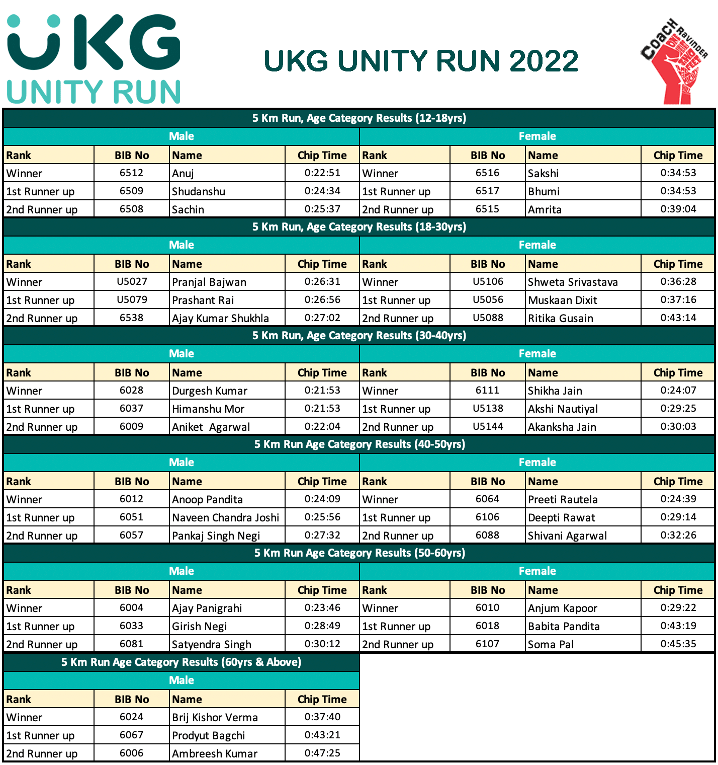 UKG Unity Run, Coach Ravinder Gurugram