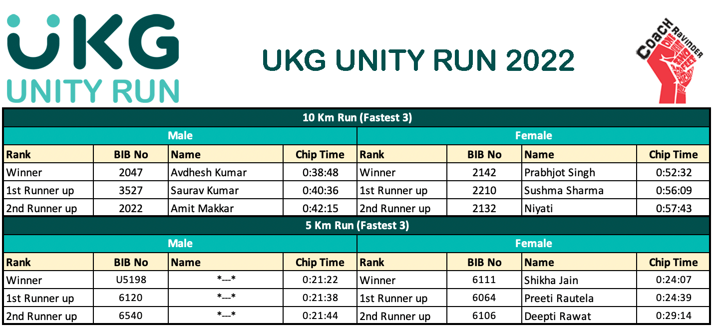 UKG Unity Run, Coach Ravinder Gurugram